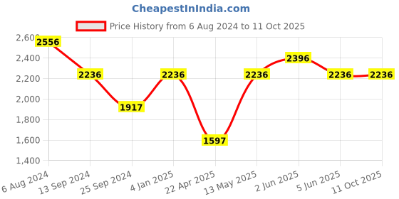tatacliq.com Timex TWEL12802 Fashion Analog Watch for Women timex Price History Graph from 6 Aug 2024 to 11 Oct 2025