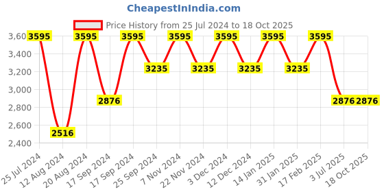 tatacliq.com Timex TWEL12803 Analog Watch for Women timex Price History Graph from 25 Jul 2024 to 17 Oct 2025
