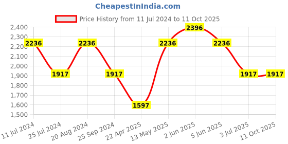 tatacliq.com Timex TWEL12806 Analog Watch for Women timex Price History Graph from 11 Jul 2024 to 11 Oct 2025