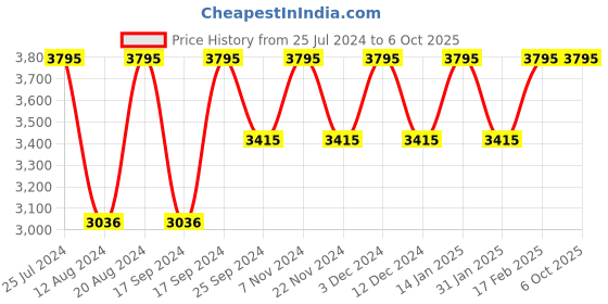 tatacliq.com Timex TWEL12814 Analog Watch for Women timex Price History Graph from 25 Jul 2024 to 4 Oct 2025