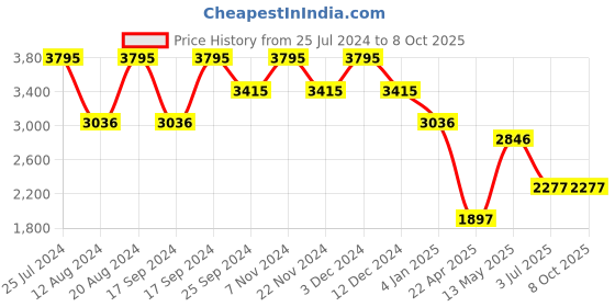 tatacliq.com Timex TWEL12815 Analog Watch for Women timex Price History Graph from 25 Jul 2024 to 6 Oct 2025