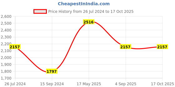 tatacliq.com Timex TWEL12817 Fashion Analog Watch for Women timex Price History Graph from 26 Jul 2024 to 15 Oct 2025