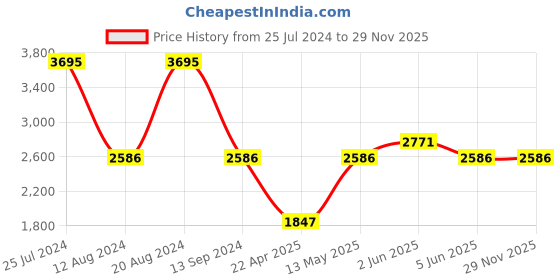 tatacliq.com Timex TWEL12822 Watch for Women timex Price History Graph from 25 Jul 2024 to 29 Nov 2025