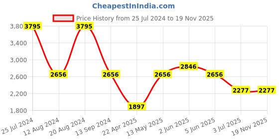 tatacliq.com Timex TWEL12823 Watch for Women timex Price History Graph from 25 Jul 2024 to 19 Nov 2025