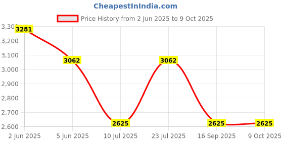 tatacliq.com Timex TWEL128SMU03 Analog Watch for Women timex Price History Graph from 2 Jun 2025 to 9 Oct 2025