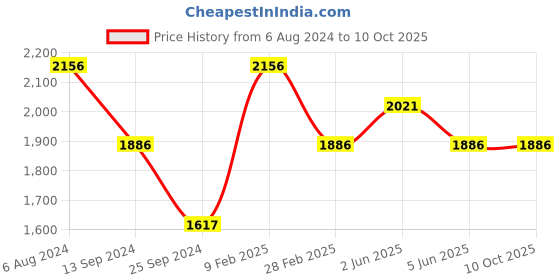 tatacliq.com Timex TWEL13101 E Class Analog Watch for Women timex Price History Graph from 6 Aug 2024 to 9 Oct 2025