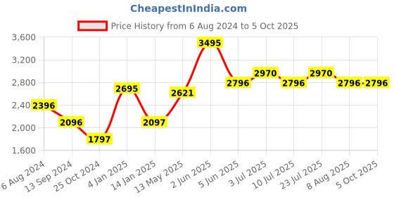tatacliq.com Timex TWEL13102 E Class Analog Watch for Women timex Price History Graph from 6 Aug 2024 to 4 Oct 2025