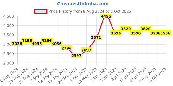tatacliq.com Timex TWEL13105 Analog Watch for Women timex Price History Graph from 8 Aug 2024 to 4 Oct 2025