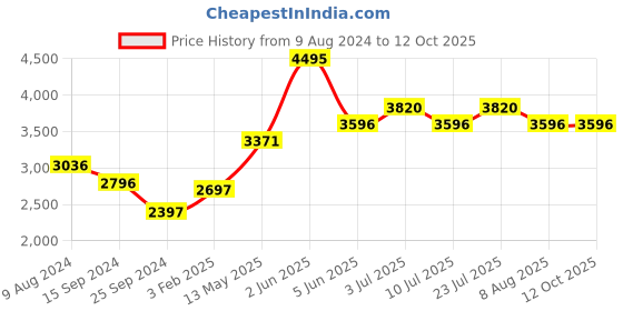 tatacliq.com Timex TWEL13106 E Class Analog Watch for Women timex Price History Graph from 9 Aug 2024 to 12 Oct 2025