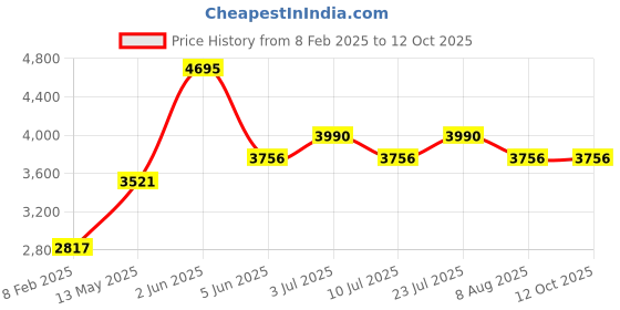 tatacliq.com Timex TWEL13107 E Class Analog Watch for Women timex Price History Graph from 8 Feb 2025 to 11 Oct 2025