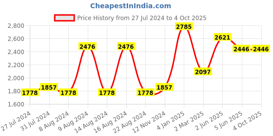 tatacliq.com Timex TWEL13108 Analog Watch for Women timex Price History Graph from 27 Jul 2024 to 4 Oct 2025