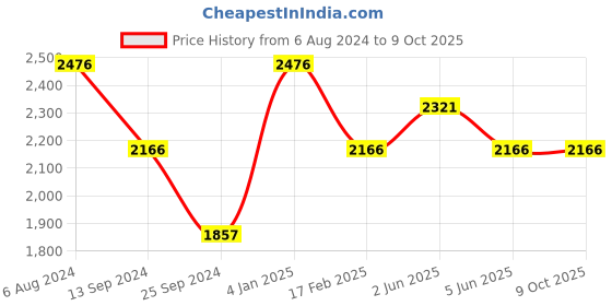 tatacliq.com Timex TWEL13109 Analog Watch for Women timex Price History Graph from 6 Aug 2024 to 9 Oct 2025
