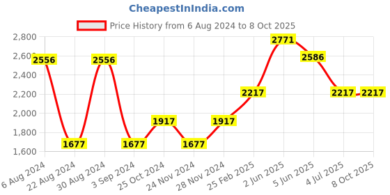 tatacliq.com Timex TWEL13111 Analog Watch for Women timex Price History Graph from 6 Aug 2024 to 8 Oct 2025