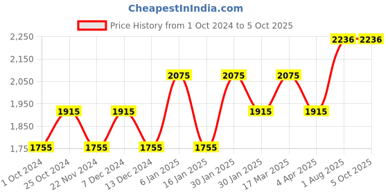 tatacliq.com Timex TWEL13112 Analog Watch for Women timex Price History Graph from 1 Oct 2024 to 4 Oct 2025