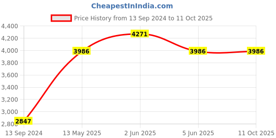 tatacliq.com Timex TWEL13502 Fria Analog Watch for Women timex Price History Graph from 13 Sep 2024 to 10 Oct 2025