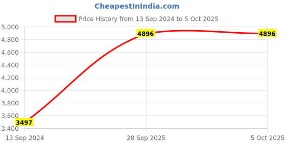 tatacliq.com Timex TWEL14002 Analog Watch for Women timex Price History Graph from 13 Sep 2024 to 4 Oct 2025