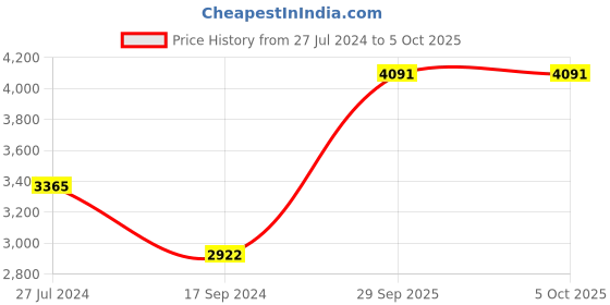tatacliq.com Timex TWEL14101 Analog Watch for Women timex Price History Graph from 27 Jul 2024 to 4 Oct 2025