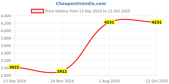 tatacliq.com Timex TWEL14105 Analog Watch for Women timex Price History Graph from 13 Sep 2024 to 11 Oct 2025