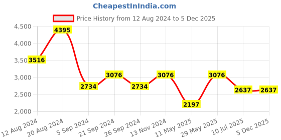 tatacliq.com Timex TWEL14502 Analog Watch for Women timex Price History Graph from 12 Aug 2024 to 5 Dec 2025