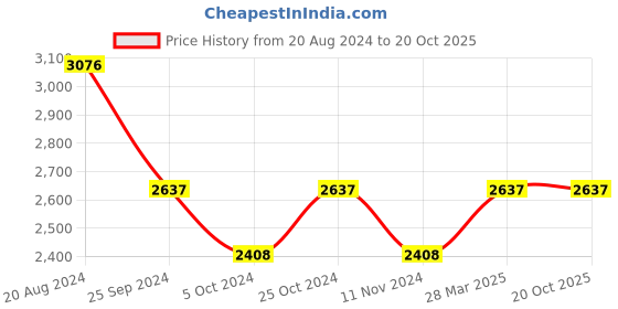 tatacliq.com Timex TWEL14504 Analog Watch for Women timex Price History Graph from 20 Aug 2024 to 20 Oct 2025
