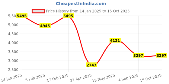 tatacliq.com Timex TWEL14508 Analog Watch for Women timex Price History Graph from 14 Jan 2025 to 13 Oct 2025