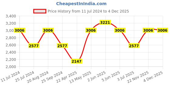 tatacliq.com Timex TWEL14700 Fashion Analog Watch for Women timex Price History Graph from 11 Jul 2024 to 4 Dec 2025