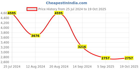 tatacliq.com Timex TWEL14701 Fashion Analog Watch for Women timex Price History Graph from 25 Jul 2024 to 18 Oct 2025