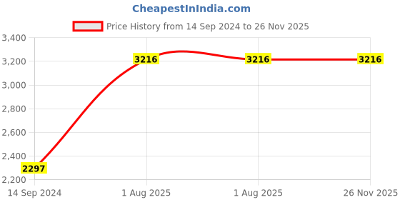 tatacliq.com Timex TWEL14703 Fashion Analog Watch for Women timex Price History Graph from 14 Sep 2024 to 25 Nov 2025