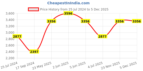 tatacliq.com Timex TWEL14704 Fashion Analog Watch for Women timex Price History Graph from 25 Jul 2024 to 4 Dec 2025