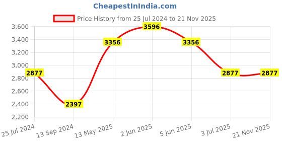 tatacliq.com Timex TWEL14705 Fashion Analog Watch for Women timex Price History Graph from 25 Jul 2024 to 21 Nov 2025