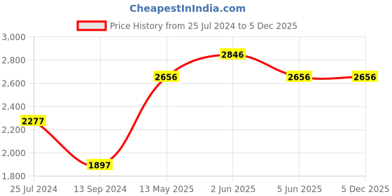 tatacliq.com Timex TWEL14707 Watch for Women timex Price History Graph from 25 Jul 2024 to 5 Dec 2025