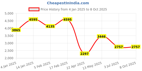 tatacliq.com Timex TWEL14712 Analog Watch for Women timex Price History Graph from 4 Jan 2025 to 8 Oct 2025