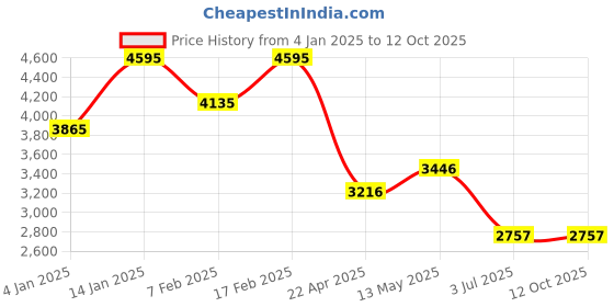 tatacliq.com Timex TWEL14713 Analog Watch for Women timex Price History Graph from 4 Jan 2025 to 12 Oct 2025