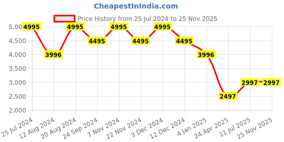 tatacliq.com Timex TWEL14816 Fashion Analog Watch for Women timex Price History Graph from 25 Jul 2024 to 25 Nov 2025