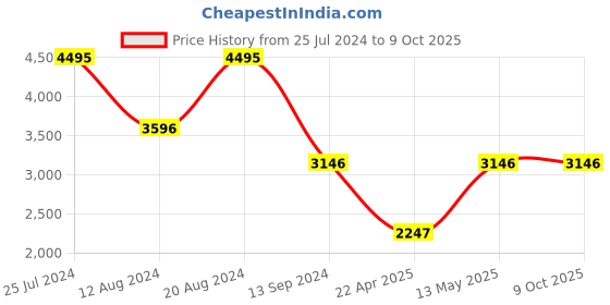 tatacliq.com Timex TWEL14821 Analog Watch for Women timex Price History Graph from 25 Jul 2024 to 8 Oct 2025