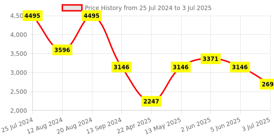 tatacliq.com Timex TWEL14822 Analog Watch for Women timex Price History Graph from 25 Jul 2024 to 3 Jul 2025