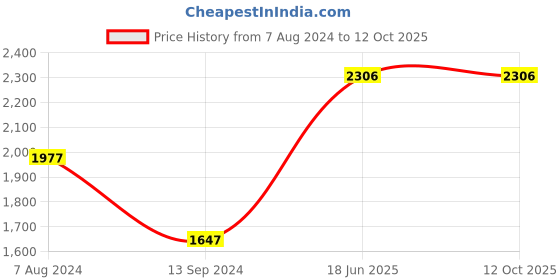 tatacliq.com Timex TWEL149SMU03 Analog Watch for Women timex Price History Graph from 7 Aug 2024 to 11 Oct 2025