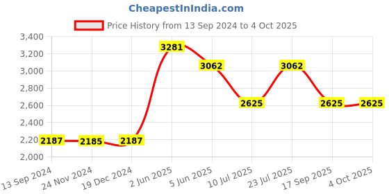 tatacliq.com Timex TWEL155SMU03 Analog Watch for Women timex Price History Graph from 13 Sep 2024 to 4 Oct 2025