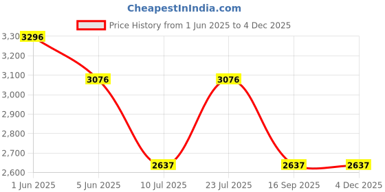 tatacliq.com Timex TWEL155SMU04 Fashion Analog Watch for Women timex Price History Graph from 1 Jun 2025 to 4 Dec 2025
