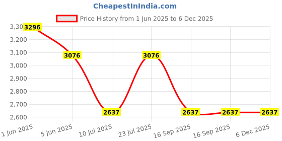tatacliq.com Timex TWEL155SMU06 Fashion Analog Watch for Women timex Price History Graph from 1 Jun 2025 to 6 Dec 2025
