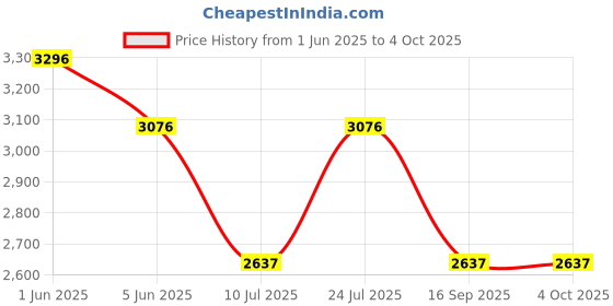 tatacliq.com Timex TWEL155SMU07 Fashion Analog Watch for Women timex Price History Graph from 1 Jun 2025 to 4 Oct 2025