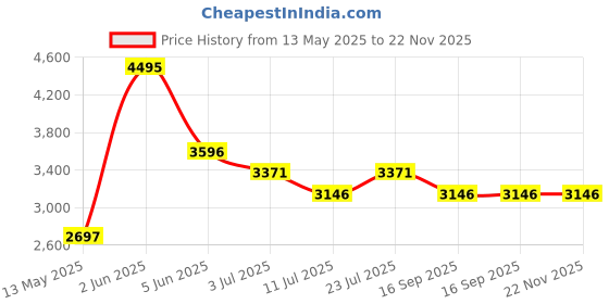 tatacliq.com Timex TWEL155SMU08 Fashion Analog Watch for Women timex Price History Graph from 13 May 2025 to 22 Nov 2025
