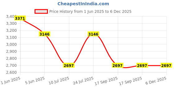 tatacliq.com Timex TWEL155SMU12 Fashion Analog Watch for Women timex Price History Graph from 1 Jun 2025 to 6 Dec 2025