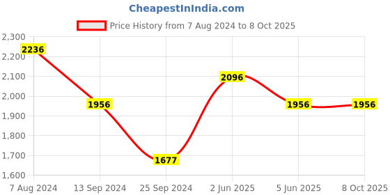 tatacliq.com Timex TWEL155SMU14 Analog Watch for Women timex Price History Graph from 7 Aug 2024 to 8 Oct 2025