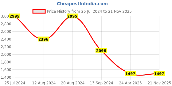 tatacliq.com Timex TWEL15600 Fashion Analog Watch for Women timex Price History Graph from 25 Jul 2024 to 21 Nov 2025