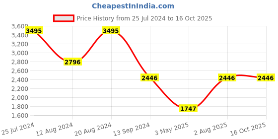 tatacliq.com Timex TWEL15601 Fashion Analog Watch for Women timex Price History Graph from 25 Jul 2024 to 15 Oct 2025