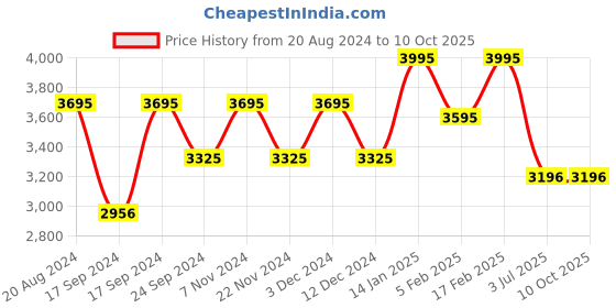 tatacliq.com Timex TWEL15602 Fashion Analog Watch for Women timex Price History Graph from 20 Aug 2024 to 4 Oct 2025