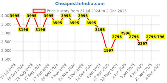 tatacliq.com Timex TWEL15604 Fashion Analog Watch for Women timex Price History Graph from 27 Jul 2024 to 30 Nov 2025