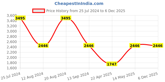 tatacliq.com Timex TWEL15605 Watch for Women timex Price History Graph from 25 Jul 2024 to 5 Dec 2025