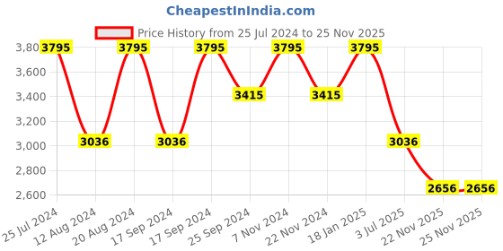 tatacliq.com Timex TWEL15606 Watch for Women timex Price History Graph from 25 Jul 2024 to 25 Nov 2025